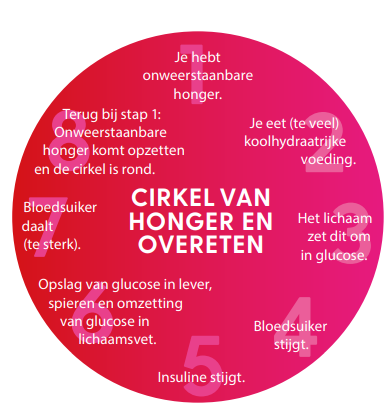cirkel van honger en overeten - grip op koolhydraten Eiwitten Ozempic Grip op Koolhydraten